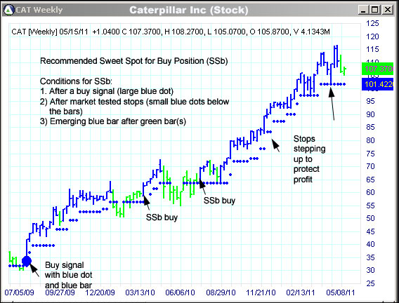 AbleTrend Trading Software CAT chart