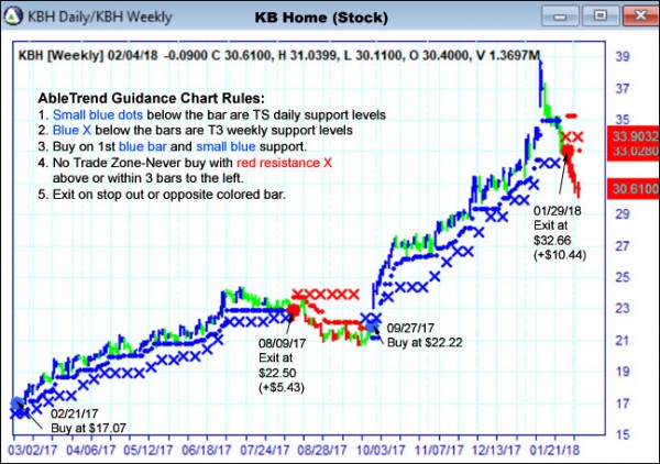 AbleTrend Trading Software KBH chart