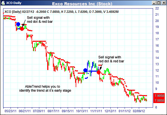 AbleTrend Trading Software XCO chart