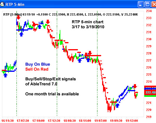 AbleTrend Trading Software RTP chart