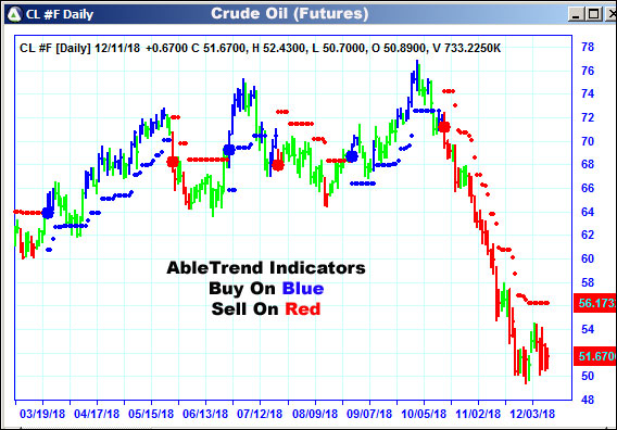 AbleTrend Trading Software CL chart