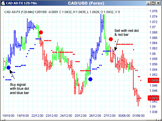 AbleTrend Trading Software CAD/USD chart