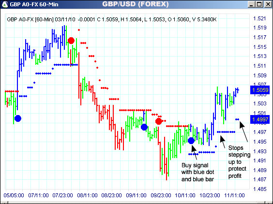 AbleTrend Trading Software GBP chart