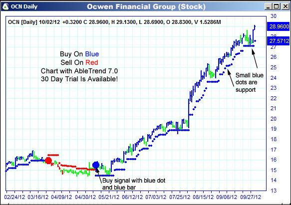 AbleTrend Trading Software OCN chart