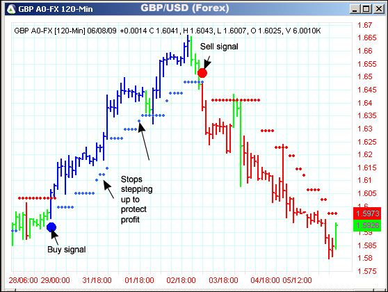 AbleTrend Trading Software GBP/USD chart