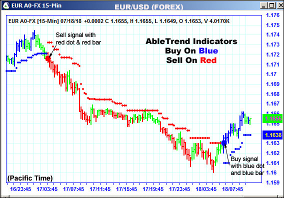 AbleTrend Trading Software EUR chart