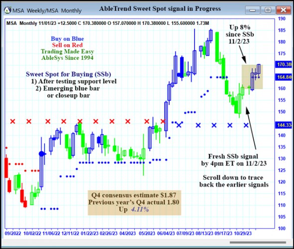 AbleTrend Trading Software MSA chart