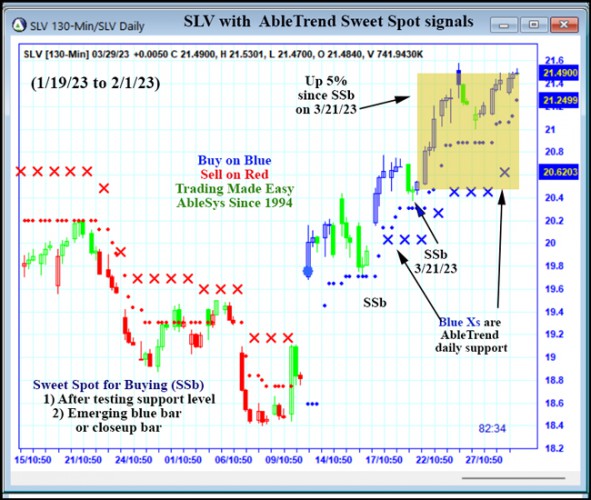 AbleTrend Trading Software SLV chart