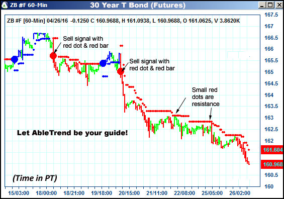 AbleTrend Trading Software ZB chart