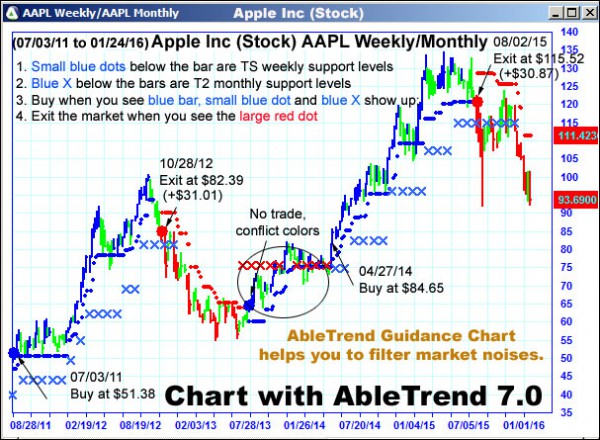 AbleTrend Trading Software AAPL chart