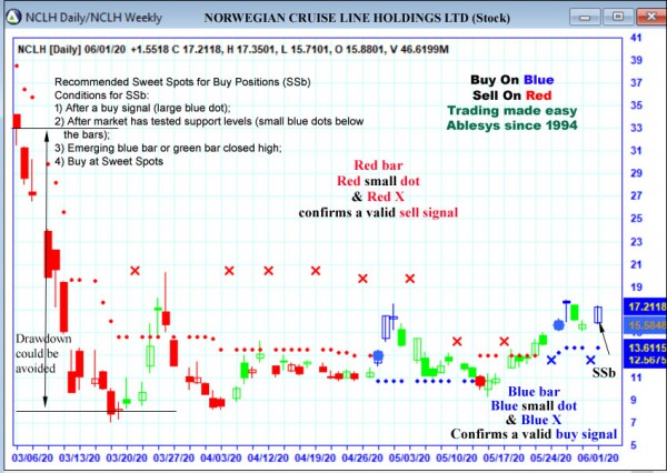 AbleTrend Trading Software NCLH chart