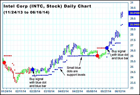 AbleTrend Trading Software INTC chart