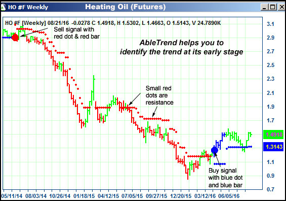 AbleTrend Trading Software HO chart