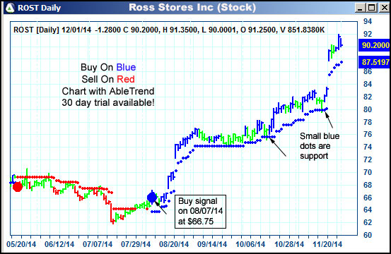 AbleTrend Trading Software ROST chart