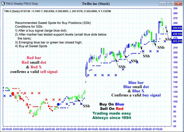 AbleTrend Trading Software TWLO chart