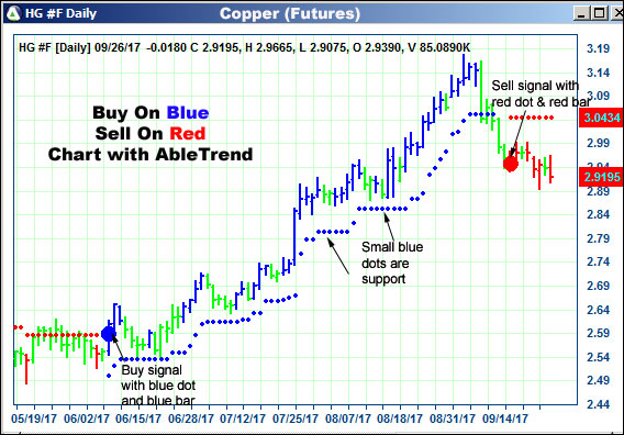 AbleTrend Trading Software HG chart