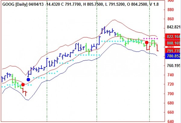 AbleTrend Trading Software GOOG chart