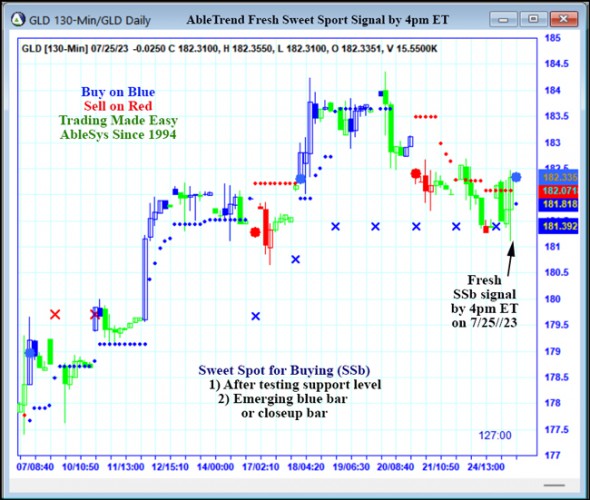 AbleTrend Trading Software GLD chart