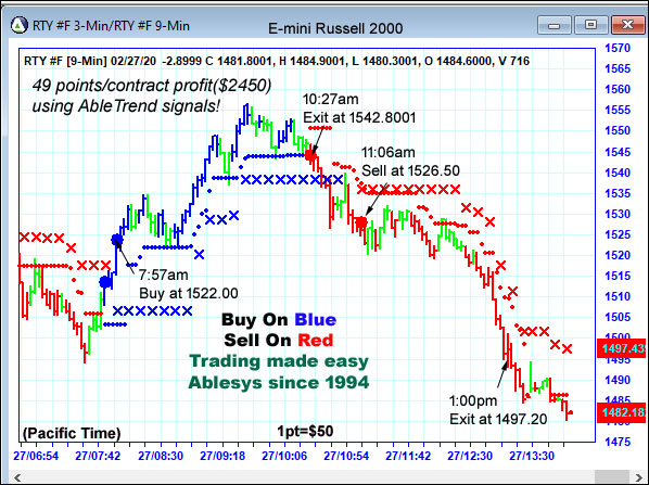 AbleTrend Trading Software RTY chart