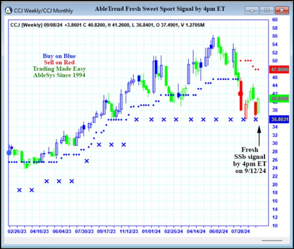 AbleTrend Trading Software CCJ chart