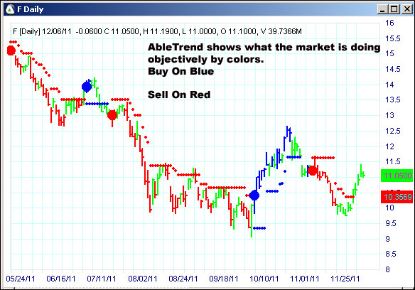 AbleTrend Trading Software F chart