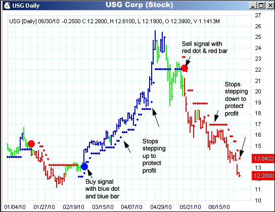 AbleTrend Trading Software USG chart