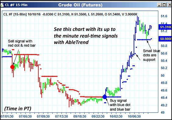 AbleTrend Trading Software CL chart