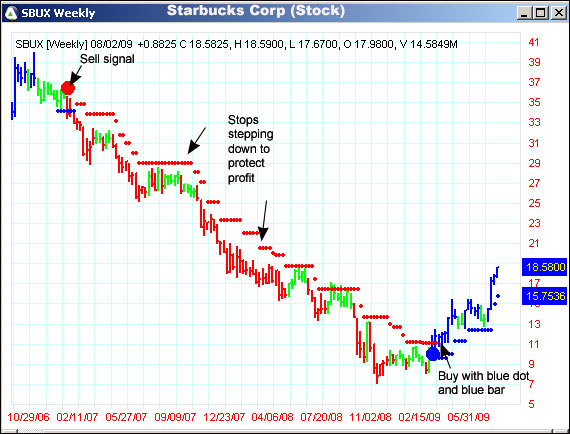 AbleTrend Trading Software SBUX chart