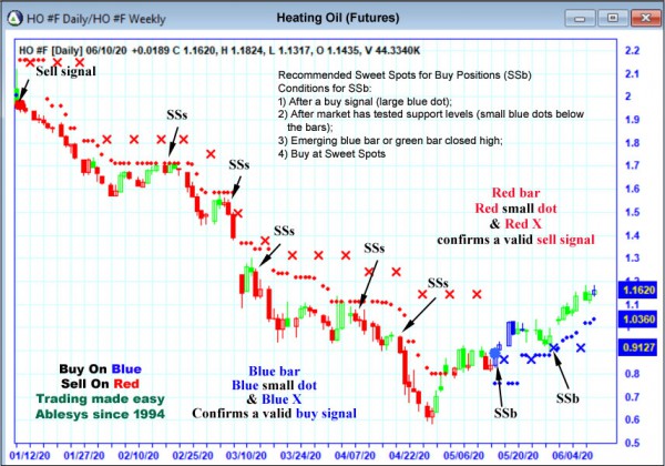 AbleTrend Trading Software HO chart