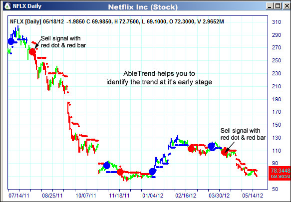 AbleTrend Trading Software NFLX chart