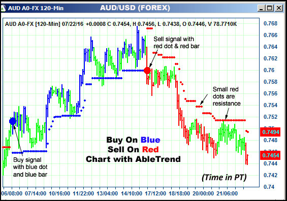 AbleTrend Trading Software AUD chart