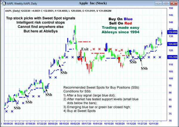 AbleTrend Trading Software AAPL chart