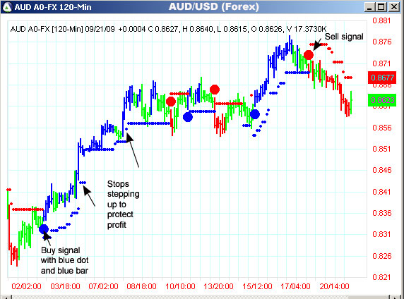 AbleTrend Trading Software AUD/USD chart