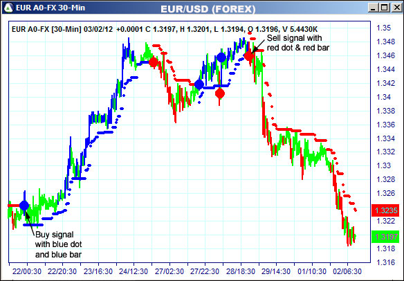 AbleTrend Trading Software EUR chart