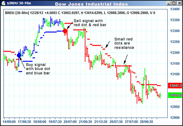 AbleTrend Trading Software $INDU chart