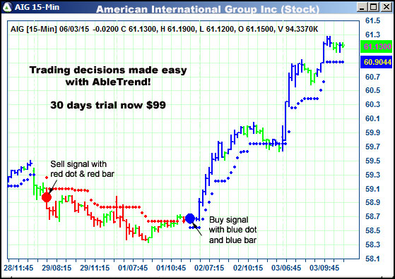 AbleTrend Trading Software AIG chart