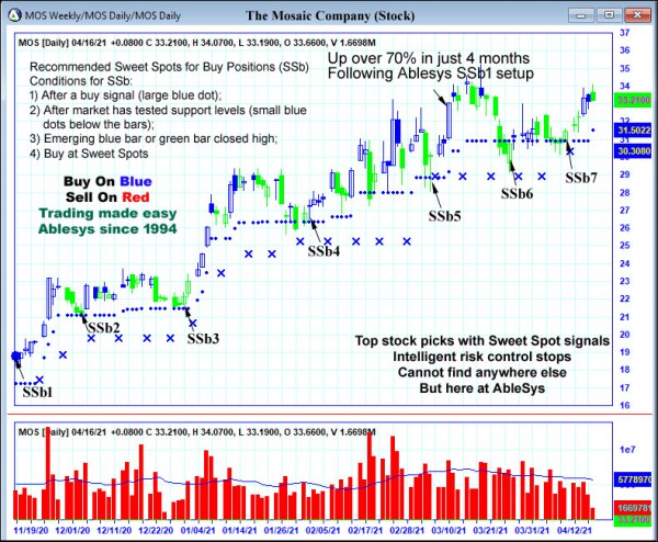 AbleTrend Trading Software MOS chart