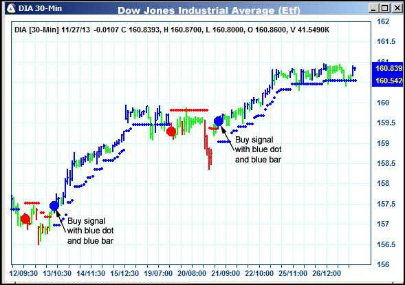 AbleTrend Trading Software DIA chart