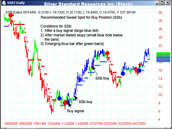 AbleTrend Trading Software SSRI chart