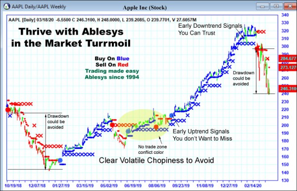 AbleTrend Trading Software AAPL chart