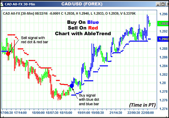 AbleTrend Trading Software CAD chart