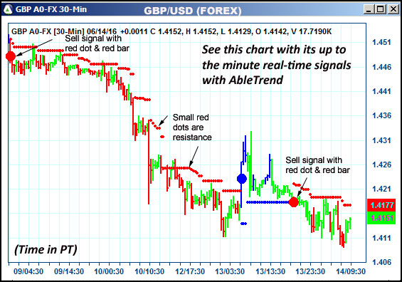 AbleTrend Trading Software GBP chart