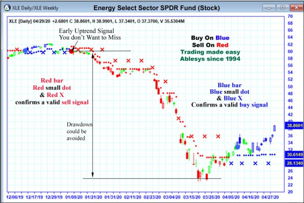 AbleTrend Trading Software XLE chart