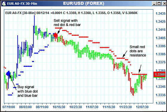 AbleTrend Trading Software EUR chart