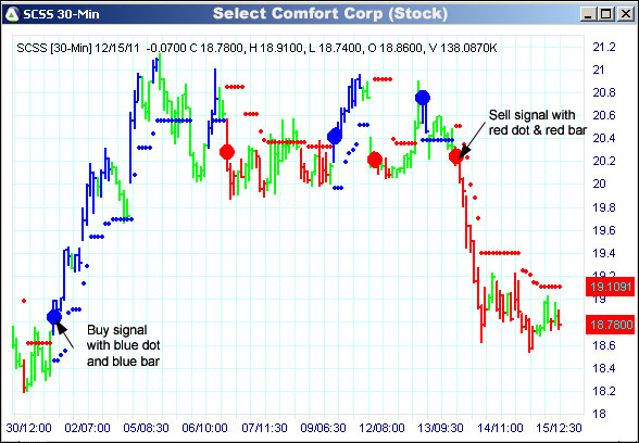 AbleTrend Trading Software SCSS chart