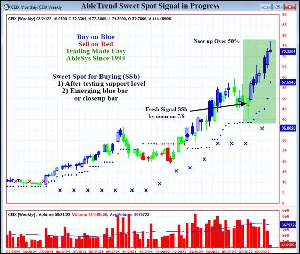 AbleTrend Trading Software CEIX chart