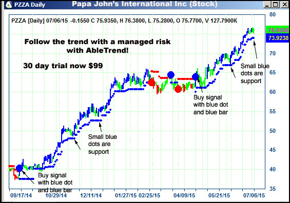 AbleTrend Trading Software PZZA chart