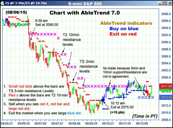 AbleTrend Trading Software ES chart