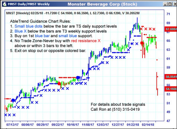 AbleTrend Trading Software MNST chart