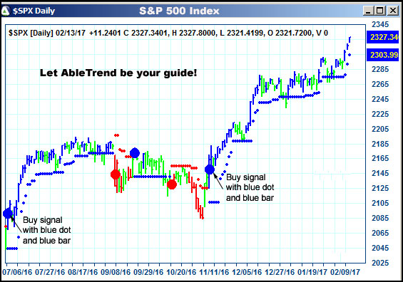 AbleTrend Trading Software $SPX chart